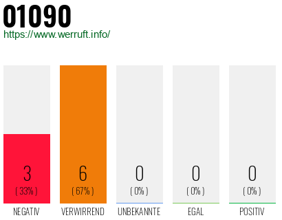 Telefonnummer 01090