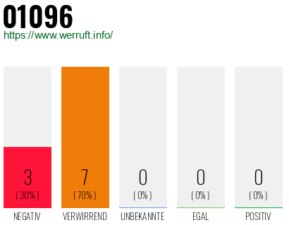 Telefonnummer 01096