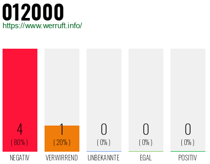 Telefonnummer 012000