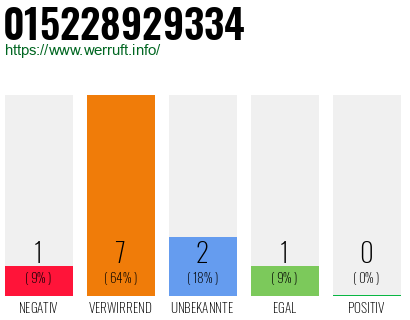 Rufnummer 015228929334 Telefonnummer 015228929334