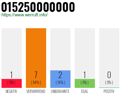 Telefonnummer 015250000000