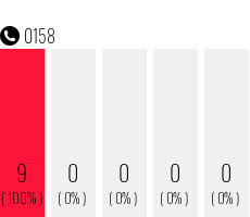 Rufnummer 0158 Telefonnummer 0158