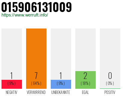 Rufnummer 015906131009 Telefonnummer 015906131009