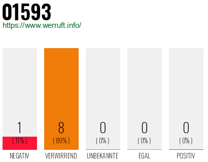 Telefonnummer 01593