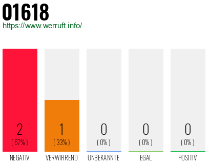 Telefonnummer 01618