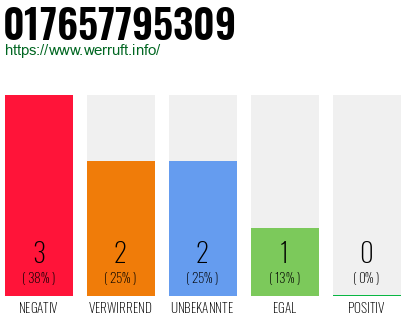 Rufnummer 017657795309 Telefonnummer 017657795309