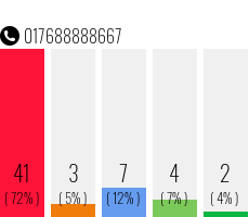 Rufnummer 017688888667 Telefonnummer 017688888667