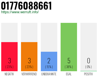 Rufnummer 01776088661 Telefonnummer 01776088661