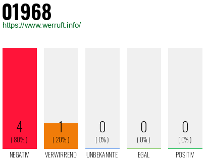 Telefonnummer 01968