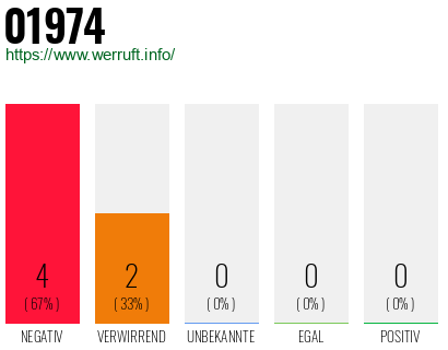 Telefonnummer 01974