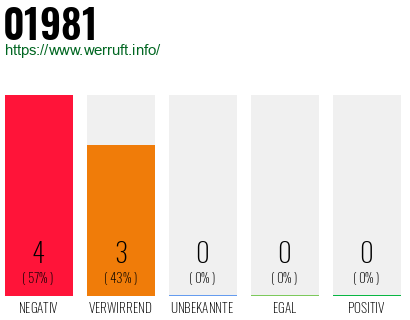 Telefonnummer 01981