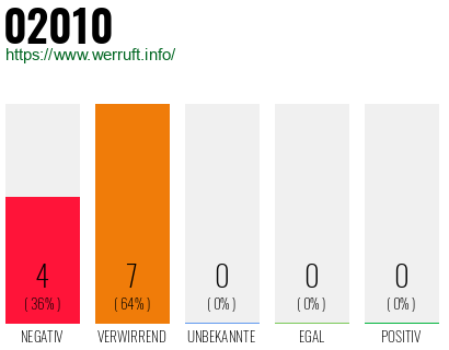 Telefonnummer 02010