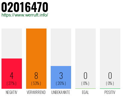 Telefonnummer 02016470