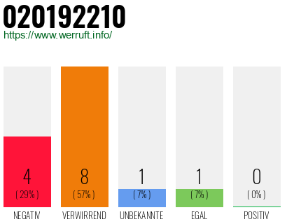 Telefonnummer 020192210