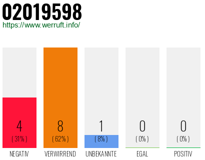 Telefonnummer 02019598