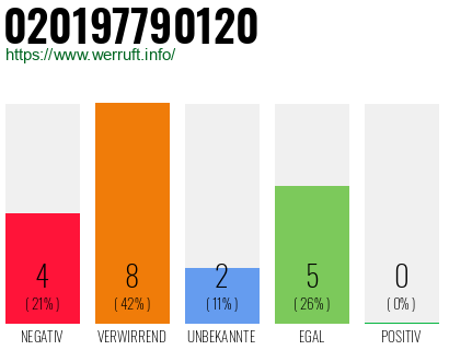 Telefonnummer 020197790120