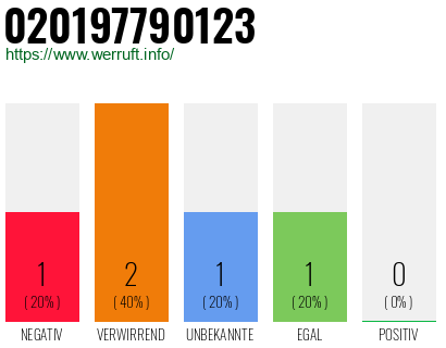 Telefonnummer 020197790123