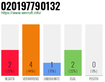 Telefonnummer 020197790132