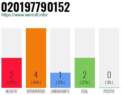 Telefonnummer 020197790152