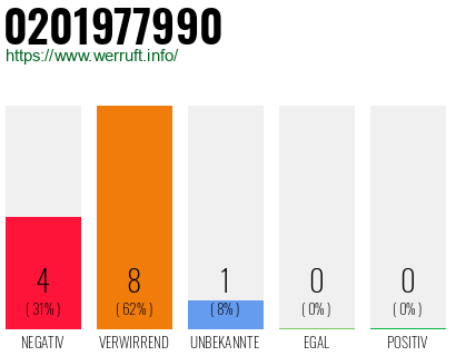 Telefonnummer 0201977990