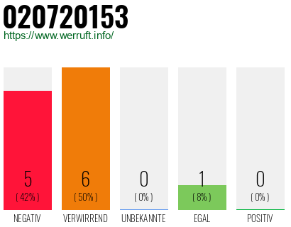 Telefonnummer 020720153