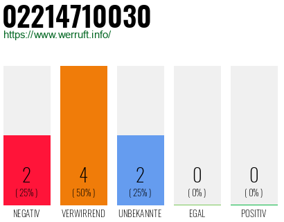 Rufnummer 02214710030 Telefonnummer 02214710030