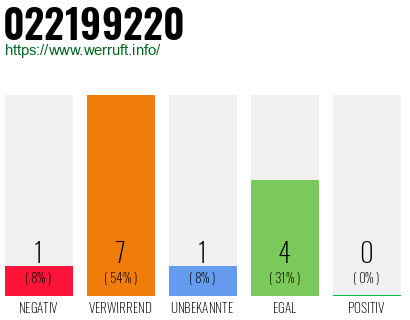 Telefonnummer 022199220