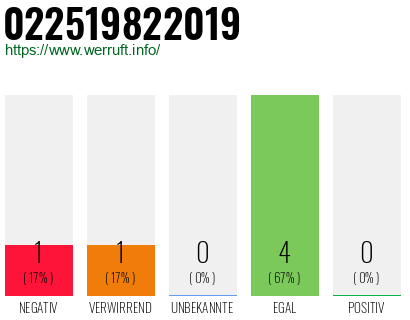 Telefonnummer 022519822019