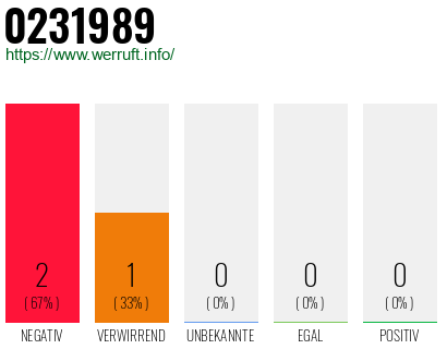 Telefonnummer 0231989