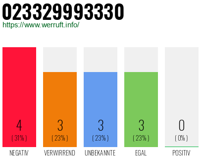 Rufnummer 023329993330 Telefonnummer 023329993330