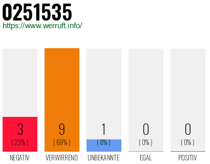 Telefonnummer 0251535