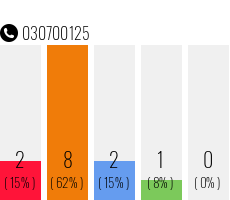 Rufnummer 030700125 Telefonnummer 030700125