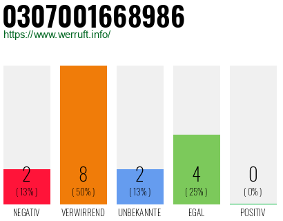 Rufnummer 0307001668986 Telefonnummer 0307001668986