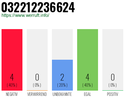 Rufnummer 032212236624 Telefonnummer 032212236624