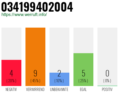 Telefonnummer 034199402004