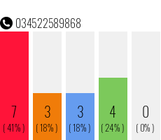 Rufnummer 034522589868 Telefonnummer 034522589868
