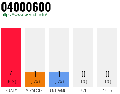 Telefonnummer 04000600