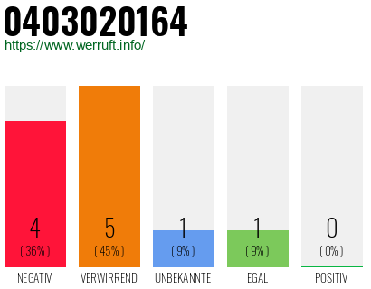 Telefonnummer 0403020164