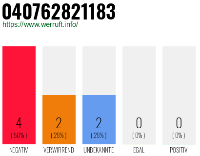 Rufnummer 040762821183 Telefonnummer 040762821183