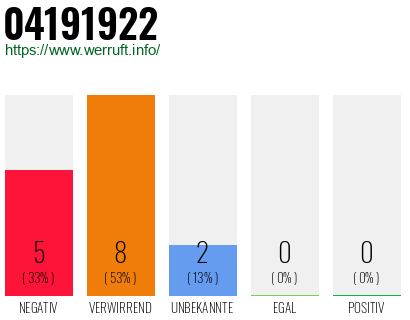 Telefonnummer 04191922