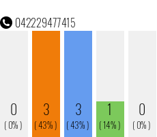 Rufnummer 042229477415 Telefonnummer 042229477415