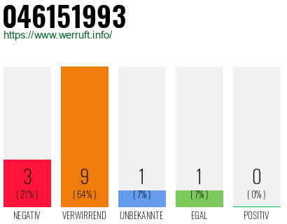 Telefonnummer 046151993