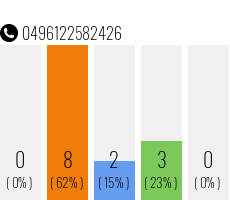 Rufnummer 0496122582426 Telefonnummer 0496122582426