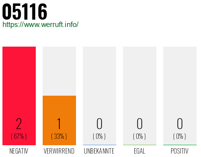 Telefonnummer 05116