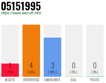 Telefonnummer 05151995