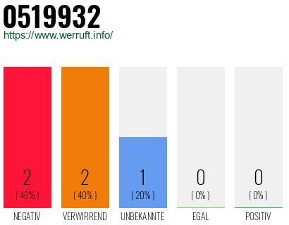 Telefonnummer 0519932