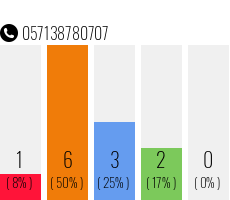 Rufnummer 057138780707 Telefonnummer 057138780707