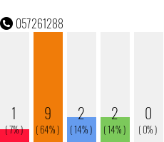 Rufnummer 057261288 Telefonnummer 057261288