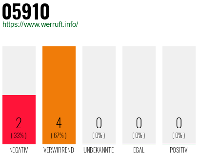 Telefonnummer 05910