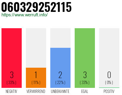 Rufnummer 060329252115 Telefonnummer 060329252115
